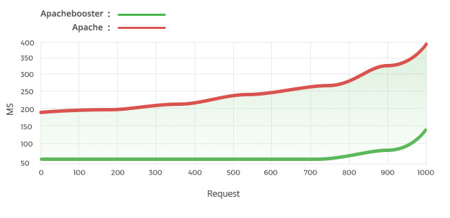 drupal benchmark