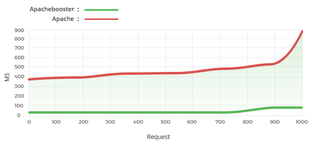 Joomla benchmark