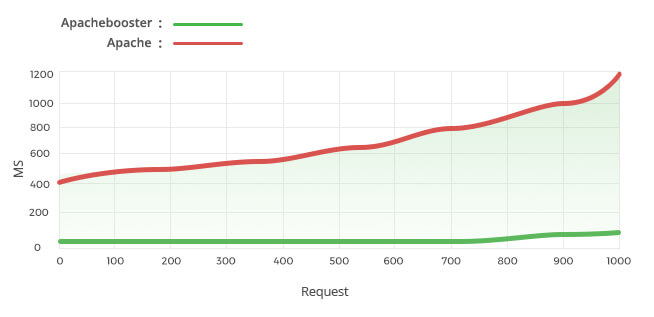 magento benchmark