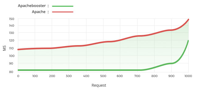 Opencart benchmark