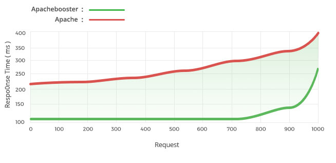 wordpress benchmark